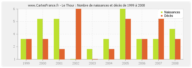 Le Thour : Nombre de naissances et décès de 1999 à 2008